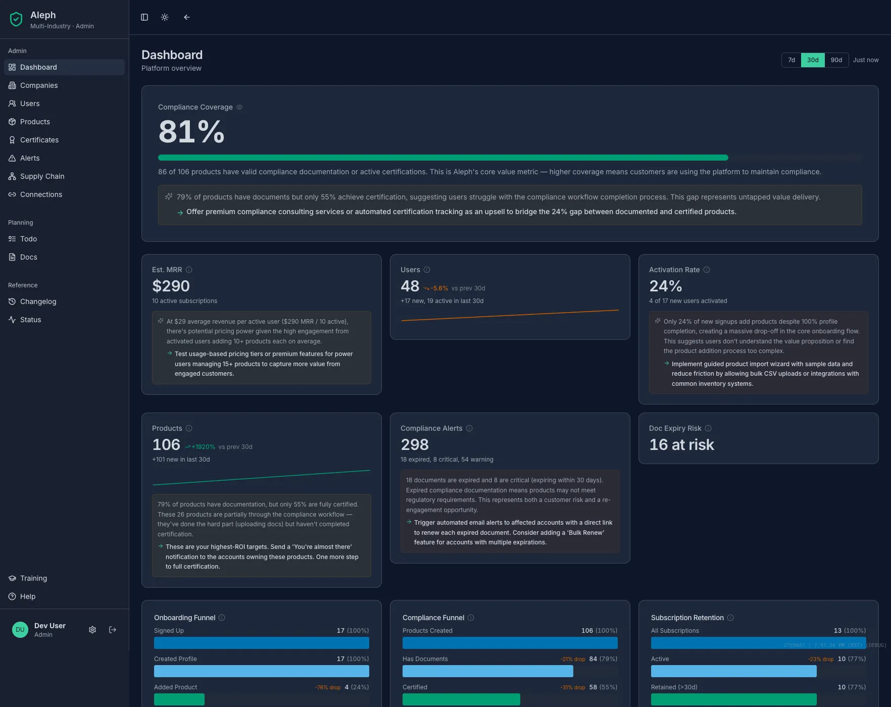 Aleph admin dashboard — compliance coverage hero metric, 6 stat tiles with sparklines and AI insights, conversion funnels