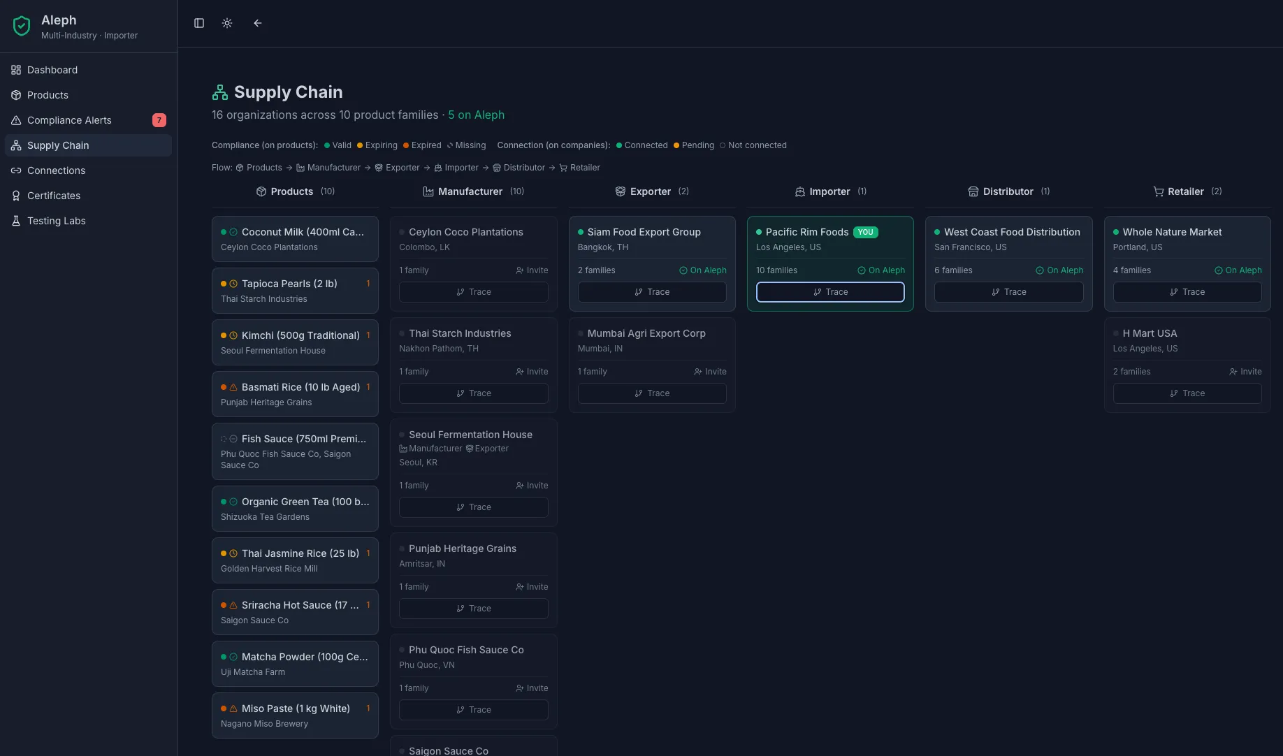 Aleph Compliance supply chain view — products flowing through manufacturer, exporter, importer, distributor, retailer