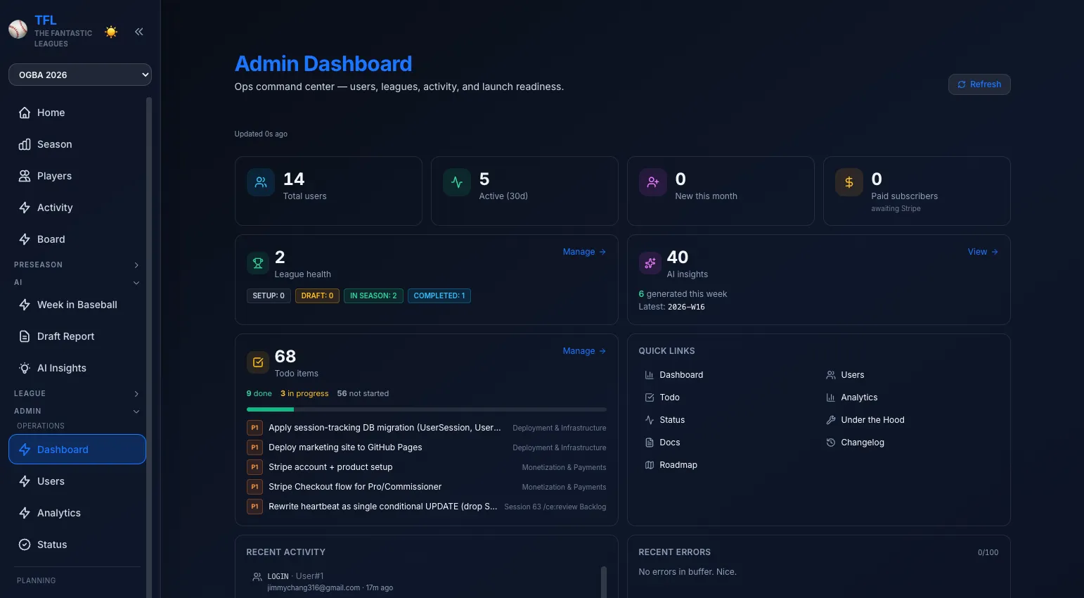 TFL admin dashboard — 14 users, 5 active, stat tiles, quick links, todos, activity feed