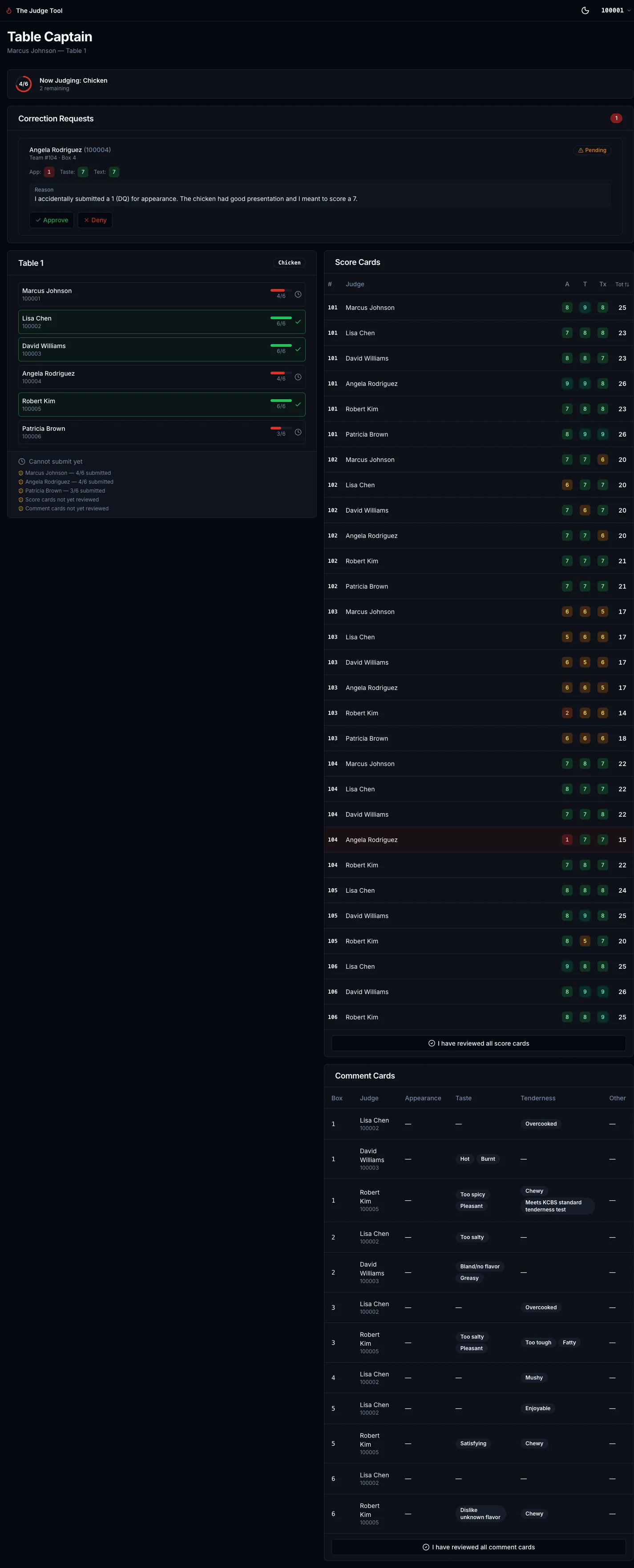 Table captain dashboard with score review
